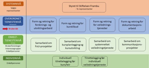 Figur som viser hvor brukerrådet befinner seg i Frambus organisasjonsstruktur